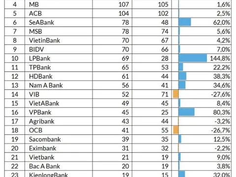 Techombank, SHB và VCB là ba ngân hàng có nhân viên 'kiếm tiền' giỏi nhất trong nửa đầu năm 2024.