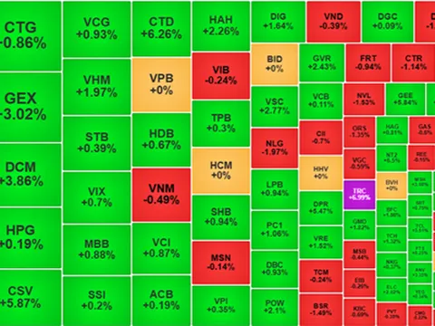 Chứng khoán 13/2: VN-Index giằng co ở 1.270 điểm, nhóm khai khoáng tím trần, nhóm bất động sản và hóa chất vào sóng?