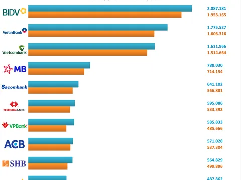 Top 10 ngân hàng hút tiền gửi nhiều nhất 9 tháng 2025: Big4 vẫn áp đảo, khối tư nhân bứt tốc