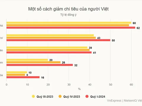 Nửa năm chi tiêu dè sẻn của người Việt: Từ quần áo đến cà phê, thời trang