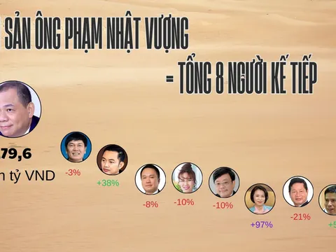 Top 20 tỷ phú Việt 2025: Tài sản của tỷ phú Phạm Nhật Vượng bằng tổng 8 người giàu kế tiếp