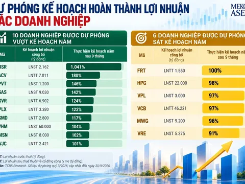 Chưa hết quý 3, 10 doanh nghiệp đã được dự báo vượt kế hoạch lợi nhuận cả năm