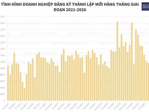 Hơn 5 triệu tỷ đồng vốn đăng ký bổ sung vào nền kinh tế sau 9 tháng
