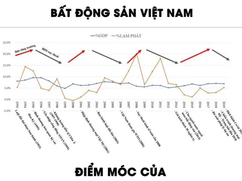 4 cơn sốt đất của Việt Nam trong vòng 30 năm qua