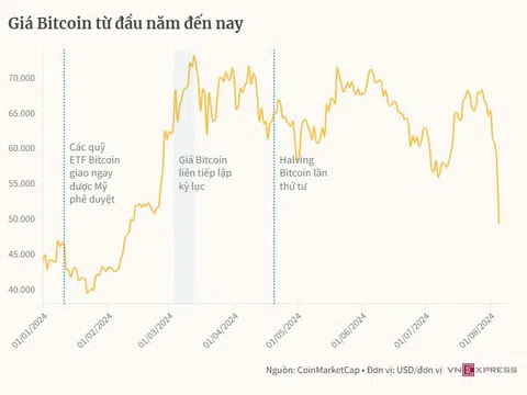 Bitcoin và Ether lao dốc: Thị trường tiền số đỏ lửa!