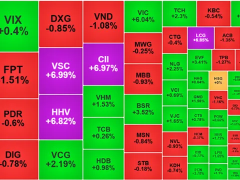 Chứng khoán 25/9: VIC lập đỉnh, đầu tư công tím lịm