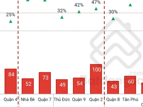 Khu vực nào tăng giá bất động sản tốt nhất TP.HCM?