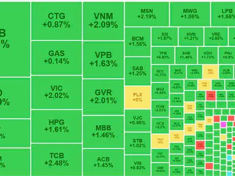 Chốt phiên 17/9, VN-Index bật tăng gần 20 điểm, vượt mốc 1.250!