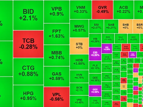 Chứng khoán 22/7: VN-Index vượt mốc 1.500, nhà Vingroup và nhóm tài chính “gánh team”!