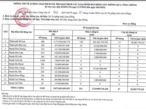 Số lượng và giá trị giao dịch BĐS thông qua công chứng quý 2/2024 các địa phương tại tỉnh Lâm Đồng