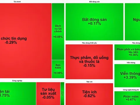 Phiên sáng 26/2, VN-Index “đánh võng” quanh 1.300 điểm: Cổ phiếu BCG lao dốc 3,41% vì thông tin 2 lô trái phiếu bị dừng giao dịch bất ngờ