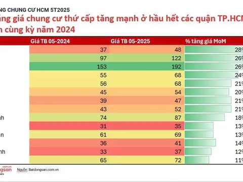 Thổi giá chung cư dễ hay khó? thị trường chung cư TP. HCM 5 tháng 2025